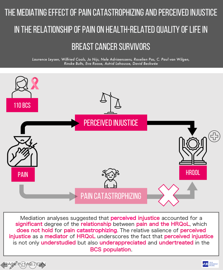 PaininMotion's tweet photo. Hot off the press! @LaurenceLeysen et al investigated the mediating effect of pain catastrophizing and perceived injustice in the relationship of pain on health-related quality of life in breast cancer survivors. https://t.co/md3TJyFdHS #cancer #pain #perceivedinjustice https://t.co/6nBNjqCKDO