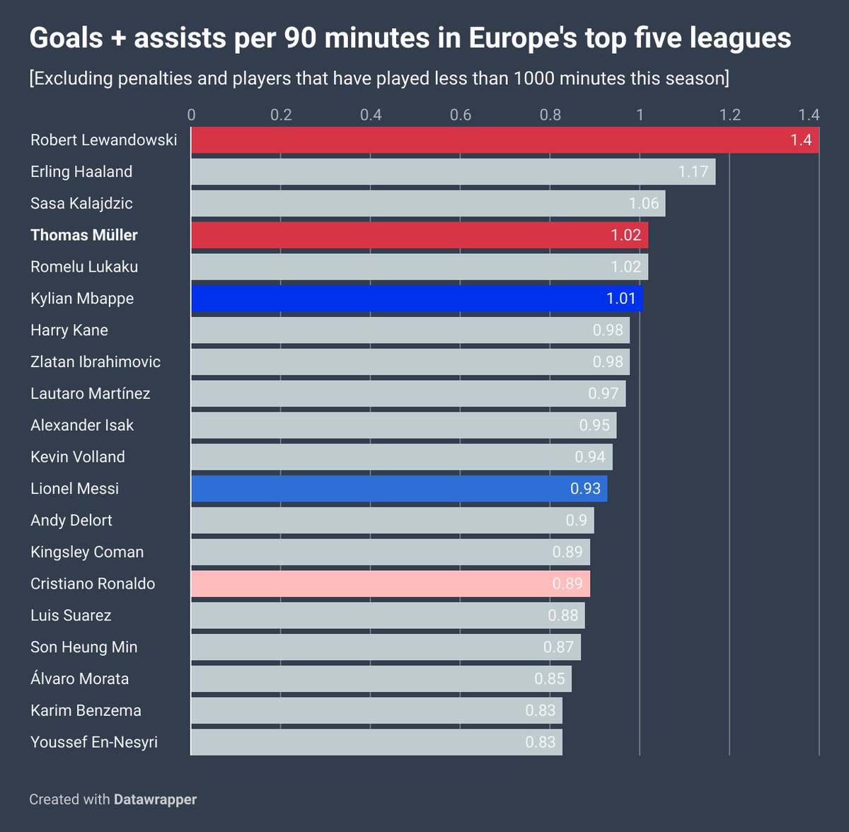 Not only has Thomas Müller been one of Bayern Munich's most important players this season, but he's also outperforming the likes of Kylian Mbappe, Harry Kane, Lionel Messi and Cristiano Ronaldo 😳

bit.ly/3kwYUdY