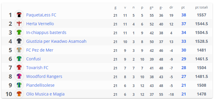 Fantascarso's tweet photo. La classifica dopo la ventunesima giornata, si riduce il vantaggio del leader in classifica @PaquetaLessFC , che nel turno infrasettimanale incontrerà la squadra più in forma del momento @KwadwoPer 

#Fantascarso #Fantacalcio #Fantascar2021 https://t.co/72AV7ZxZvZ