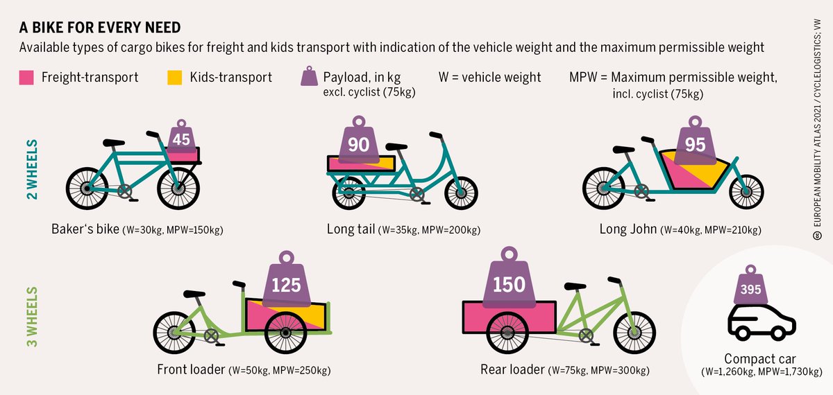 boell_eu's tweet photo. 🟢 #EUMobilityAtlas/#cycling: #CargoBikes play a big role in avoiding motorised #transport of goods. Commercial use, private ownership, #sharing – all forms of #cargo #bikes use are on the rise in 🇪🇺 #cities 🚲📦📈

✍️ @sophia_becker &amp; @CargoBikeJetzt: https://t.co/LKdy12TX2n https://t.co/kBGUmZM5YQ