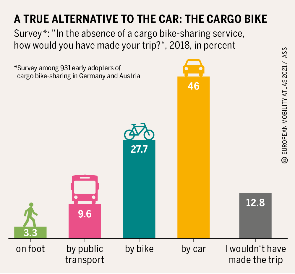 boell_eu's tweet photo. 🟢 #EUMobilityAtlas/#cycling: #CargoBikes play a big role in avoiding motorised #transport of goods. Commercial use, private ownership, #sharing – all forms of #cargo #bikes use are on the rise in 🇪🇺 #cities 🚲📦📈

✍️ @sophia_becker &amp; @CargoBikeJetzt: https://t.co/LKdy12TX2n https://t.co/kBGUmZM5YQ