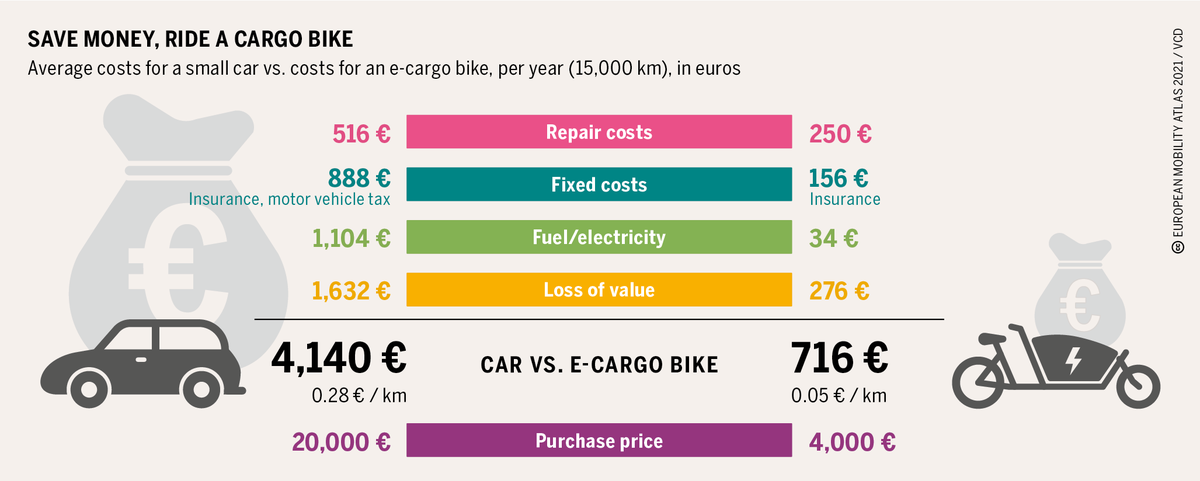 boell_eu's tweet photo. 🟢 #EUMobilityAtlas/#cycling: #CargoBikes play a big role in avoiding motorised #transport of goods. Commercial use, private ownership, #sharing – all forms of #cargo #bikes use are on the rise in 🇪🇺 #cities 🚲📦📈

✍️ @sophia_becker &amp; @CargoBikeJetzt: https://t.co/LKdy12TX2n https://t.co/kBGUmZM5YQ