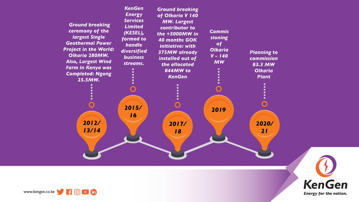 KenGenKenya's tweet photo. Since 2012, KenGen has made major strides in green energy development as part of our mission to energize Kenya and Africa at large. #RenewableEnergyKE #EnergyChampion ^EM https://t.co/aoG1WWR7hA