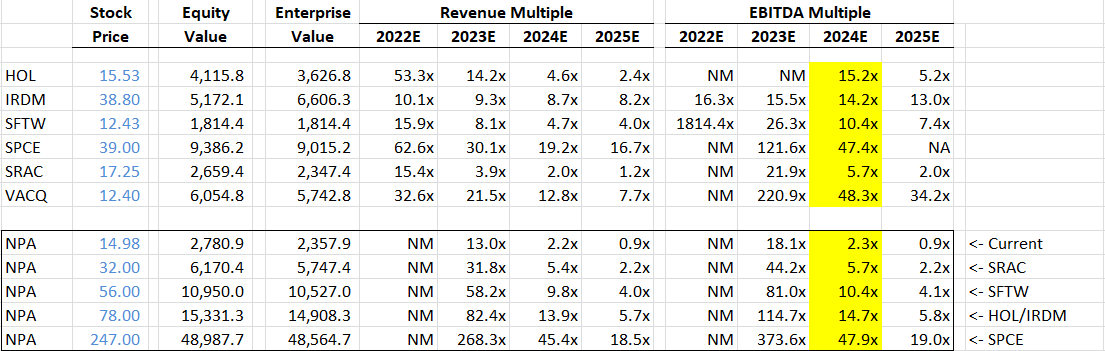 spacanpanman's tweet photo. 26/ $NPA valuation update based on premarket prices and new peers added. $VACQ is legit launch transaction, however Vector must have been in a competitive process as it paid up for @RocketLab. $HOLD $IRDM $SFTW $SPCE $SRAC #spacs #spacsquad https://t.co/QW0Bv23e1a