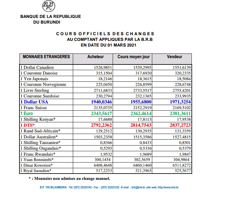 #Burundi #coursdechange                  1USD:1955,6                                        1EURO:2362,4                                        brb.bi/fr/node/9089       <a href="/cfcibburundi/">CFCIB BURUNDI</a> <a href="/Twese5/">Umurundi</a>   <a href="/IrangabiyeIrina/">Irangabiye Irina</a>   <a href="/BankiNkuru/">Banque de la République du Burundi</a>  <a href="/MinCommerce/">Ministère Ressources Minières,Industrie&Tourisme</a>  @MinEACJSCBdi