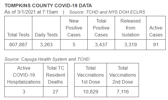 TCWholeHealth's tweet photo. Updated Table: 5 new positive cases, 9 released, 91 active cases. #covid19 #tompkinstogether #twithaca
Sign up on the COVID-19 Vaccine Registry: https://t.co/MfWByqYwLz #VaccinateTompkins #ItsUpToUs https://t.co/PPltx4fDq7