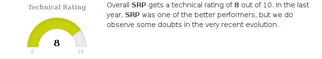 ChartMill's tweet photo. $SRP.PA outperforms 98% of all stocks! https://t.co/PlAAOSQZSj #ChartMill #SRPGroupe #SRP #EuronextParis-Matif #TechnicalAnalysis https://t.co/pVQWgFxq7p