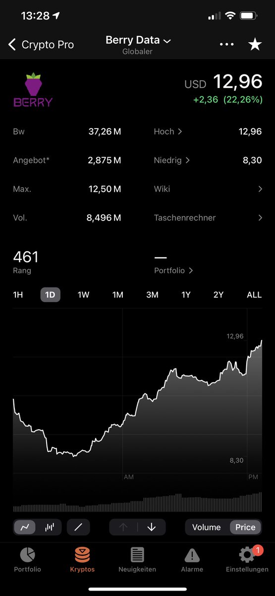 sasso_oliver's tweet image. Back to the old heights and beyond? 😁💎 $BRY #BerryData