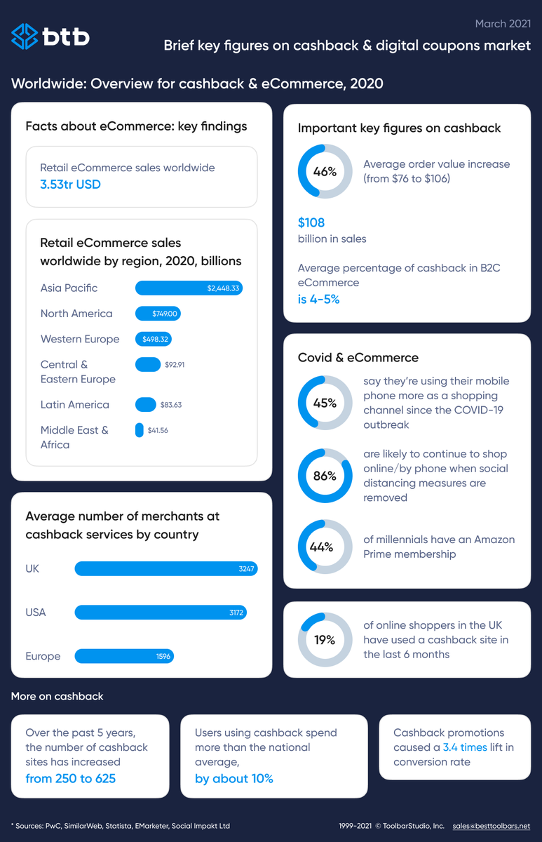 BesttoolbarsN's tweet photo. #eCommerce helped uplift retail in 2020—and it could be the key to merchant success in 2021 and beyond. Find out how the increase of #cashback services affects spending, what countries are leaders in #retail sales, and how #COVID changed the way customers shop today. https://t.co/4ftKuXecHg
