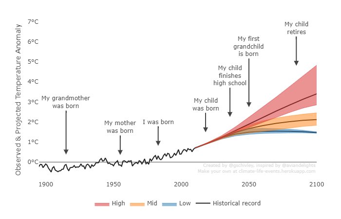 Chilli_A's tweet photo. Allowable CO2 emissions to avoid a 2 degree global temperature rise = ~750GT (billion tonnes). Current hydrocarbon reserves planned for extraction (from stock market values) = 1,500GT... double the allowable. O&amp;G industry in for a shock? CCS to the rescue? #CCS #carbonfootprint https://t.co/KRWDfOFAU6