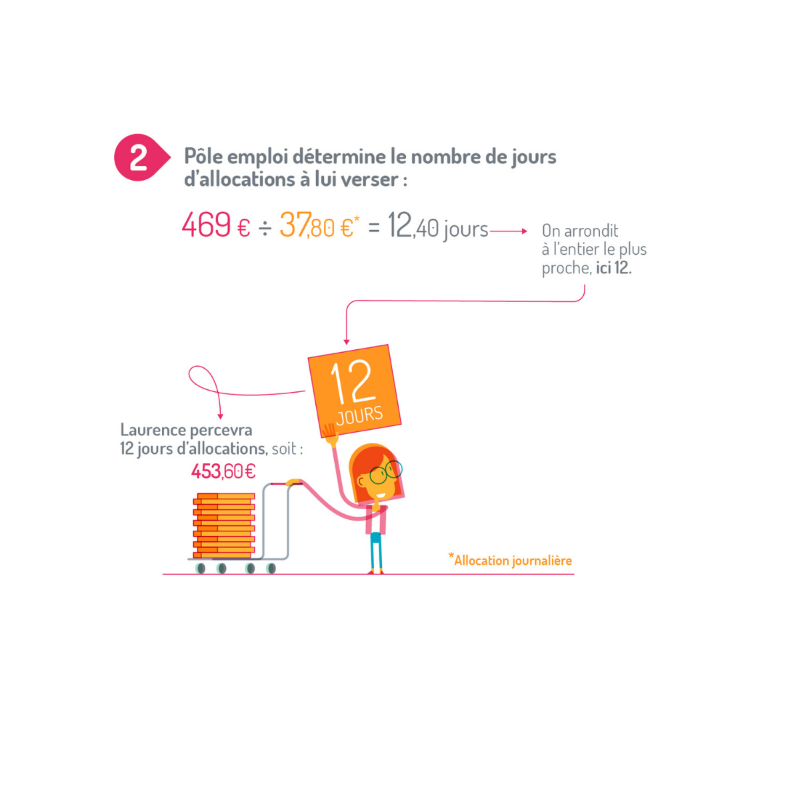 unedic's tweet photo. #VendrediLecture 📖| Vous avez la possibilité de cumuler votre #salaire➕les allocations #chômage, si vous êtes un allocataire : 

✅en cours d’indemnisation, qui retrouve une activité salariée ou non salariée
✅exerçant plusieurs emplois

Retrouvez le détail ⤵️#assurancechômage