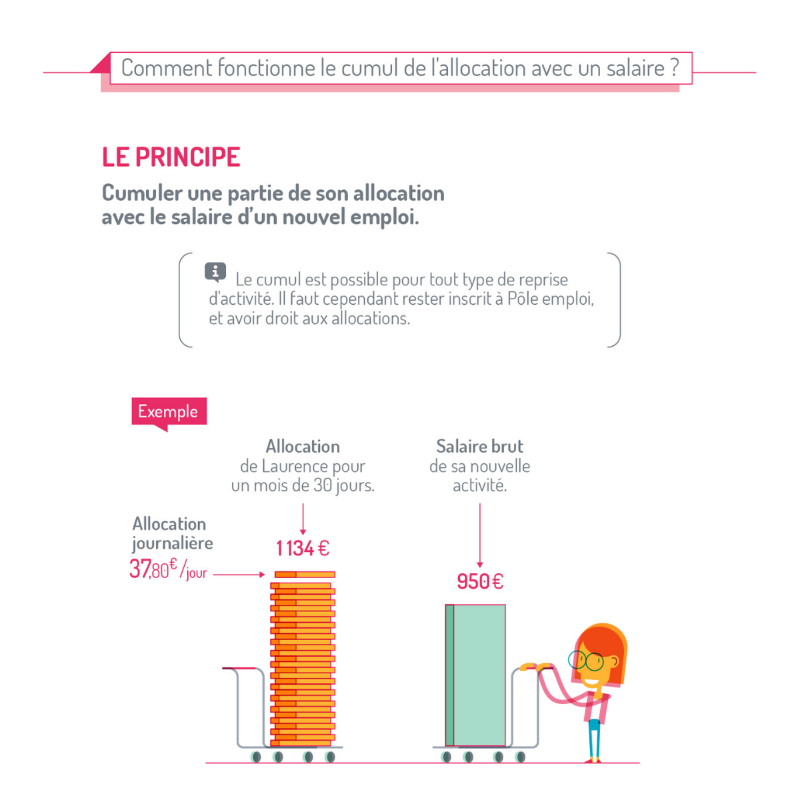 unedic's tweet photo. #VendrediLecture 📖| Vous avez la possibilité de cumuler votre #salaire➕les allocations #chômage, si vous êtes un allocataire : 

✅en cours d’indemnisation, qui retrouve une activité salariée ou non salariée
✅exerçant plusieurs emplois

Retrouvez le détail ⤵️#assurancechômage