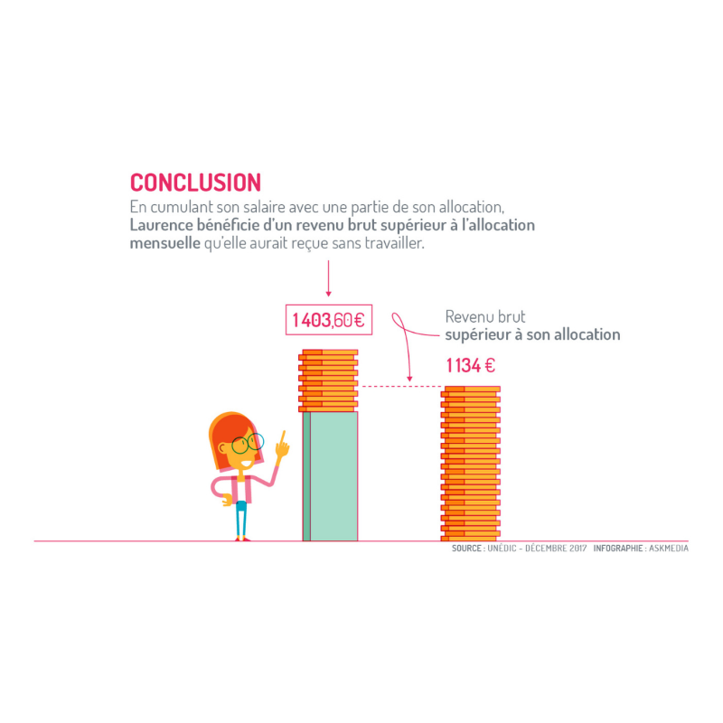 unedic's tweet photo. #VendrediLecture 📖| Vous avez la possibilité de cumuler votre #salaire➕les allocations #chômage, si vous êtes un allocataire : 

✅en cours d’indemnisation, qui retrouve une activité salariée ou non salariée
✅exerçant plusieurs emplois

Retrouvez le détail ⤵️#assurancechômage