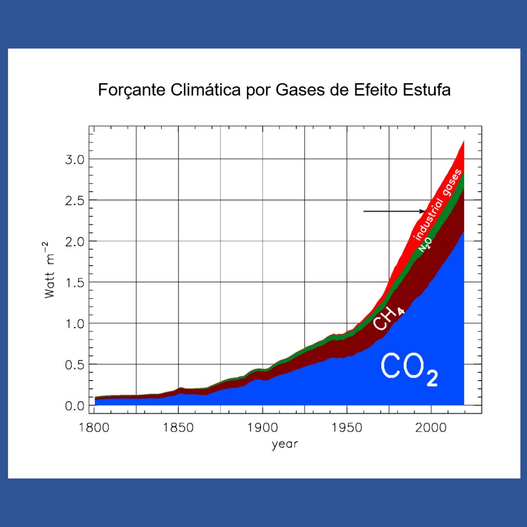 LaGEE_CARBAM's tweet photo. A figura a seguir mostra o quanto nossas emissões de gases de efeito estufa mudaram o balanço de calor da Terra.
#LaGEE #research #science #ciência #amazônia #GEE https://t.co/YHpQOYz683