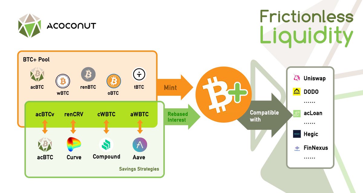 futabatei's tweet photo. $AC #acBTC #BTC+ #Defi
ACoconut日本コミュニティのadminを拝命しました。
分散システム間をスムーズに結びつけ、BTCやBTCペッグトークンホルダーの利益をポジティブリベースとDefiで最大化できるプロジェクトです🚀
気軽にテレグラムにご参加下さい!
https://t.co/Ynan2MhojI https://t.co/AkYsvHguEw
