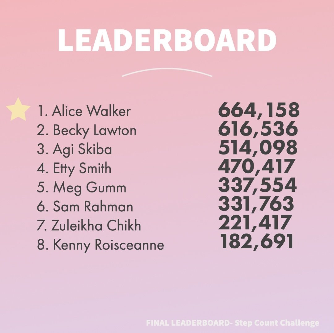 We have come to the end of our 7 week Step Count Challenge and these girls have done amazing! Well done Alice on winning the challenge 💙