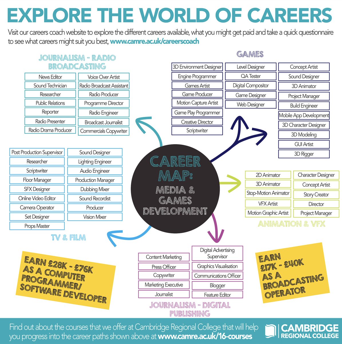 There's an array of career opportunities available for students who complete a Media course at CRC. 👨💻
From working in journalism, to games development or animation, there's a great career path for everyone!
View our online career maps here: https://t.co/7bK6oM4074
#NCW21 https://t.co/ljwKY2Ioh9