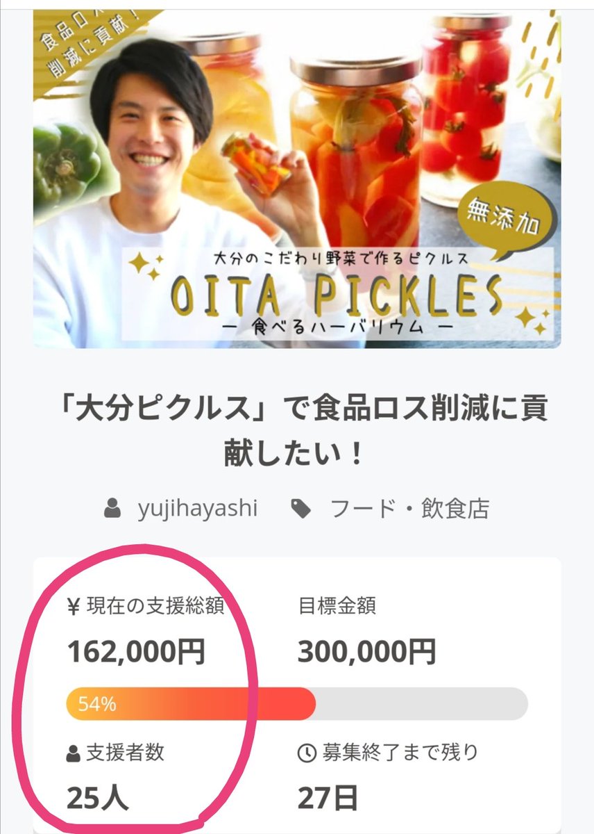 yuji_upcycle's tweet photo. 2月27日に開始した
クラウドファンディングですが、

なんと！

目標達成率50％を超えました！🎉🎉🎉

皆さまご協力本当にありがとうございます！

終了まで残り27日間、
最後まで頑張ります🔥🔥🔥

最後までよろしくお願い致します。

https://t.co/s4swHT7ba4

#大分県 #食品ロス #規格外野菜 https://t.co/Fgu0LJfx6e