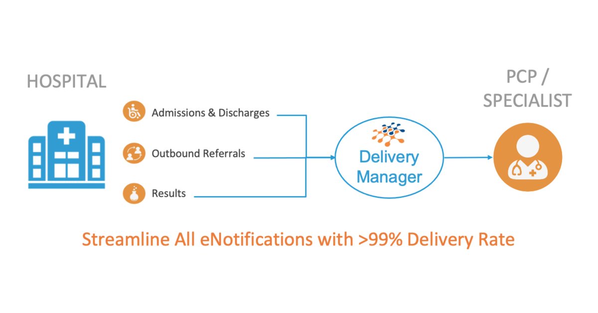 careMESHinc's tweet photo. Can your #hospital send timely &amp; relevant admissions, discharges, &amp; referrals to every Clinician or Practice? Can recipients easily open, view, and download a #patient care summary &amp; digital record? @careMESHinc makes it possible, right from your #EHR. 
https://t.co/biMGoEaqGV https://t.co/9mpnlnr7oX