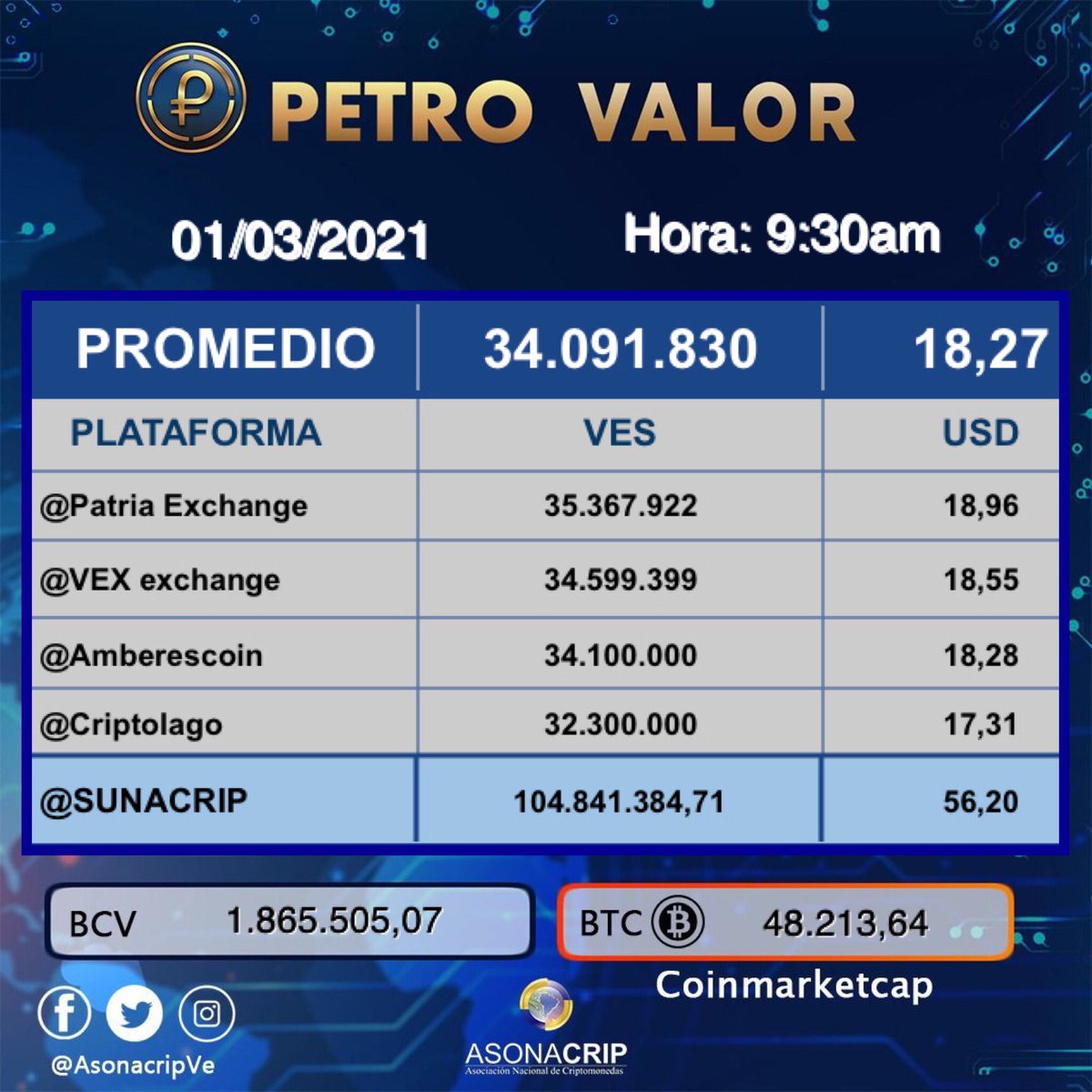 1marzo Asonacrip presenta el Petro Valor de esta hora 9:30am con las tasas  actualizadas del Petro, BCV y #BTC #venezuela #FelizLunes #criptomonedas  #petro #bitcoin