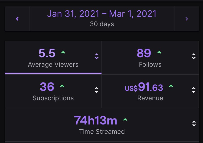 LynchyGGs's tweet photo. Month on Month growth on my Twitch Channel. Thanks to everyone who stopped by and continues to support 💜

In the words of the great @DazBala10... We Move On and We Move Up 🚀 https://t.co/MW6fp9SMud