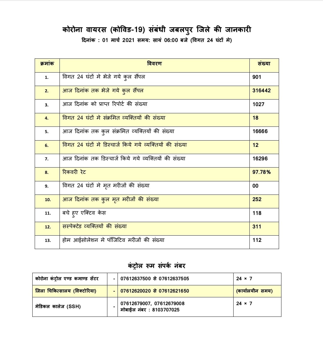 जबलपुर - सोमवार एक मार्च की शाम 6 बजे तक कि कोरोना सबंधी अद्यतन स्थिति

<a href="/JansamparkMP/">Jansampark MP</a> 
#MPFightsCorona