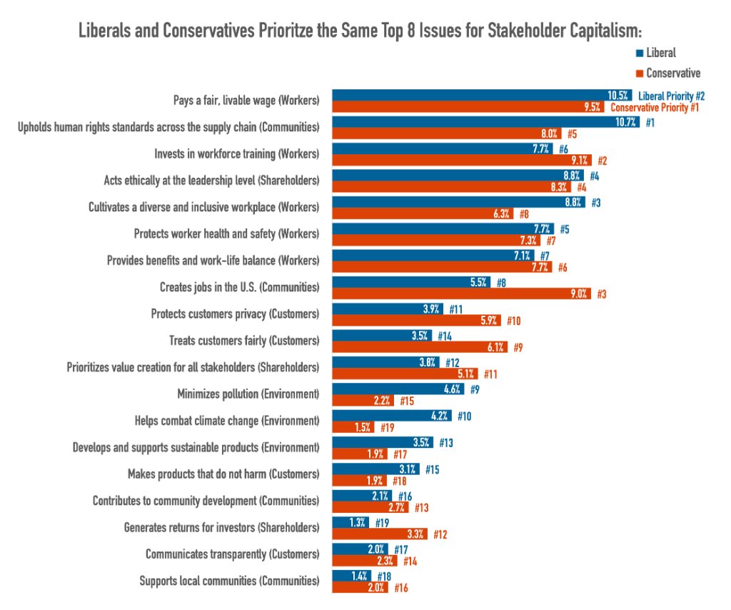 Overall, Americans want to see companies pay a fair, livable wage to their workers – it is the top priority for #conservatives and #2 for #liberals.
#livingwage #fairwage #stakeholdercapitalism

spr.ly/6012HiITI