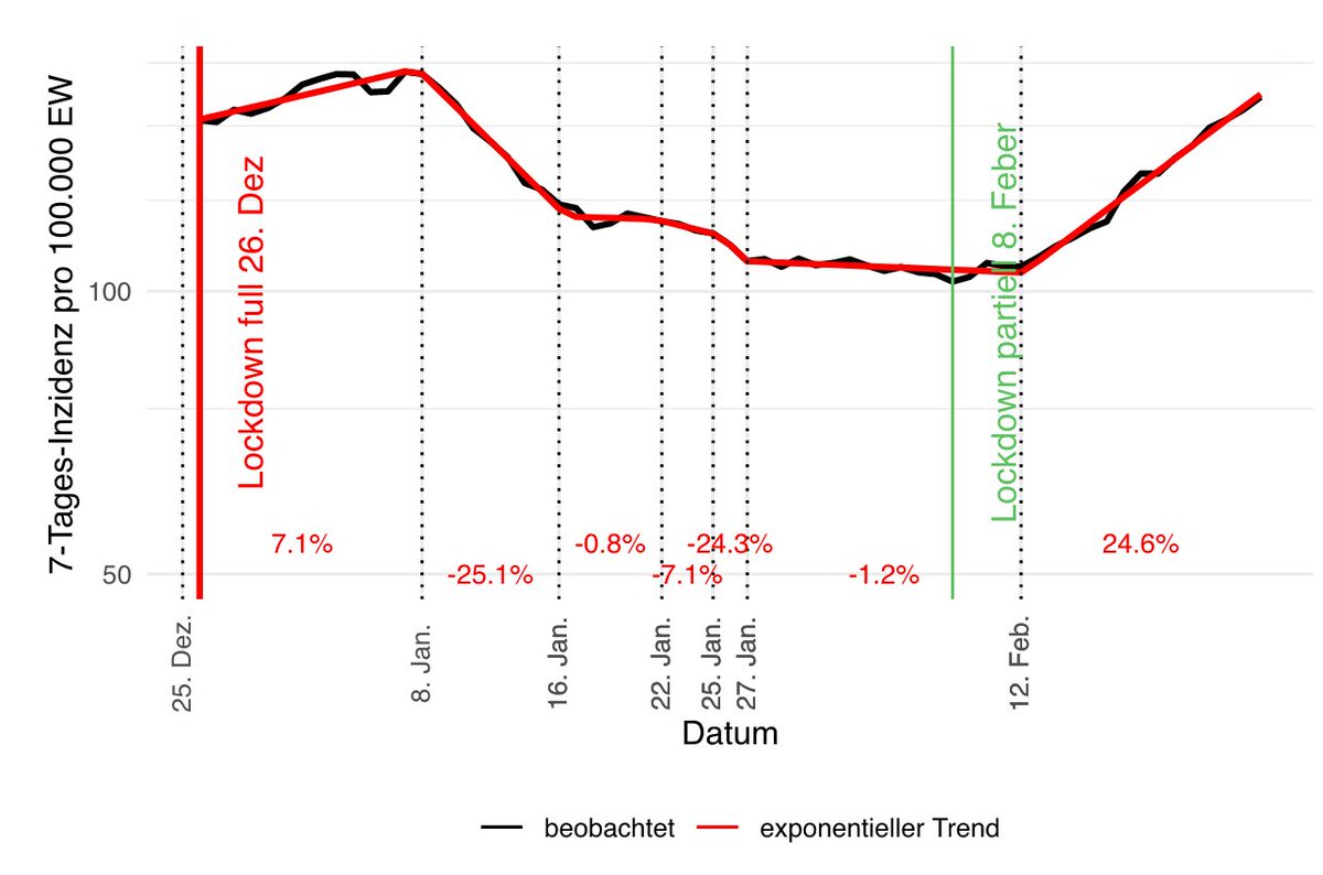 #COVID19 #COVID19at  
Anpassung stückweise exponentieller Trends an die Daten der AGES seit 26. Dezember.
Seit 12. Feber passt ein Trend mit Zunahme 25% pro Woche.
