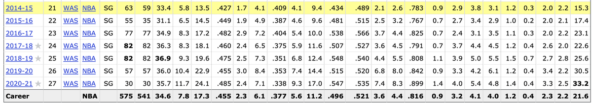 Bradley Beal has raised his scoring average in each of the past six years.

#DCAboveAll