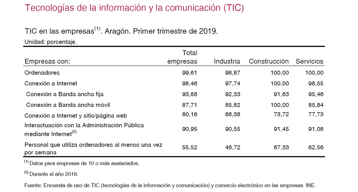IAEST's tweet photo. (sigue hilo 🧵)
En nuestro "Datos Básicos de Aragón 2020" #DBA2020 las #TIC también tienen su capítulo correspondiente.
¿Cuál es la relación entre las empresas y las Tecnologías de la información y la comunicación en #Aragón? 👇🏽
📊+Info: https://t.co/EIUUEQWK7T https://t.co/CvezF2ZCD2