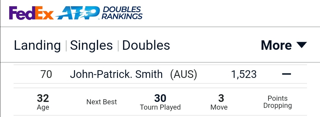 smithynators's tweet photo. @jpatsmith's singles & doubles rankings continue to improve. In the latest @atptour #rankings list, JP is 303 in singles & 70 in doubles. JP is the 5th highest ranked Australian #doublesplayer & is edging closer to his career high #doublesranking of 52. Keep going JP 👍👏😀 https://t.co/QGeGvc5ut5