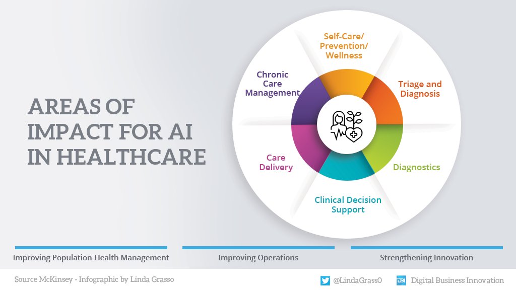 Public health cannot underestimate the impact of artificial intelligence; the resulting benefits are important both for patients and for the system's organizational efficiency as a whole.
#Infographic by @LindaGrass0 @antgrasso #AI #healthcare #HealthTech https://t.co/zlFokDa7pi