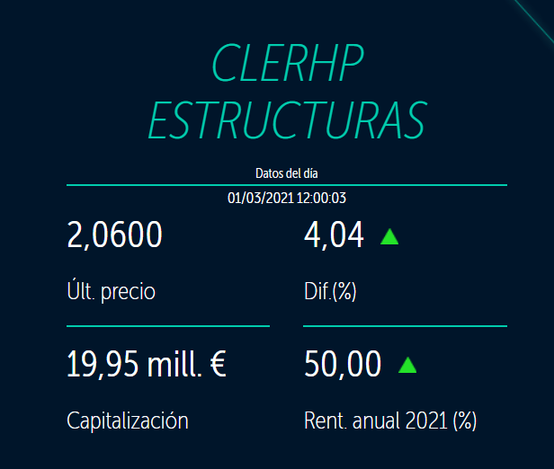 udekta's tweet photo. @clerhp💎comienza marzo rompiendo⛏️la barrera de los 2€ con un nuevo máximo histórico📈🚀🚀 ¡¡Enhorabuena @Ceo_Clerhp!!👏👏👏 #Magic #Udekta #UdektaCapital #FanMicrocaps #SmallCaps #microcaps #bmegrowth #Bolsa #valores #inversion #value #investing #Espana🇪🇸 #fondosdeinversion https://t.co/yAgR4IIJ0f