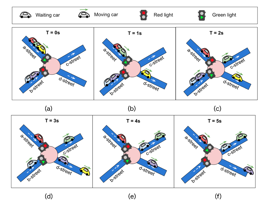 tweedegolfbv's tweet image. #hashcode2021 was all about traffic lights. Marlon, David, and Ruben ended up 9th in The Netherlands, our best yet!
(355 out of 9004 overall)
Our #rustlang solution: github.com/tweedegolf/has…
Give it a go yourself? The problem description is here: github.com/tweedegolf/has…