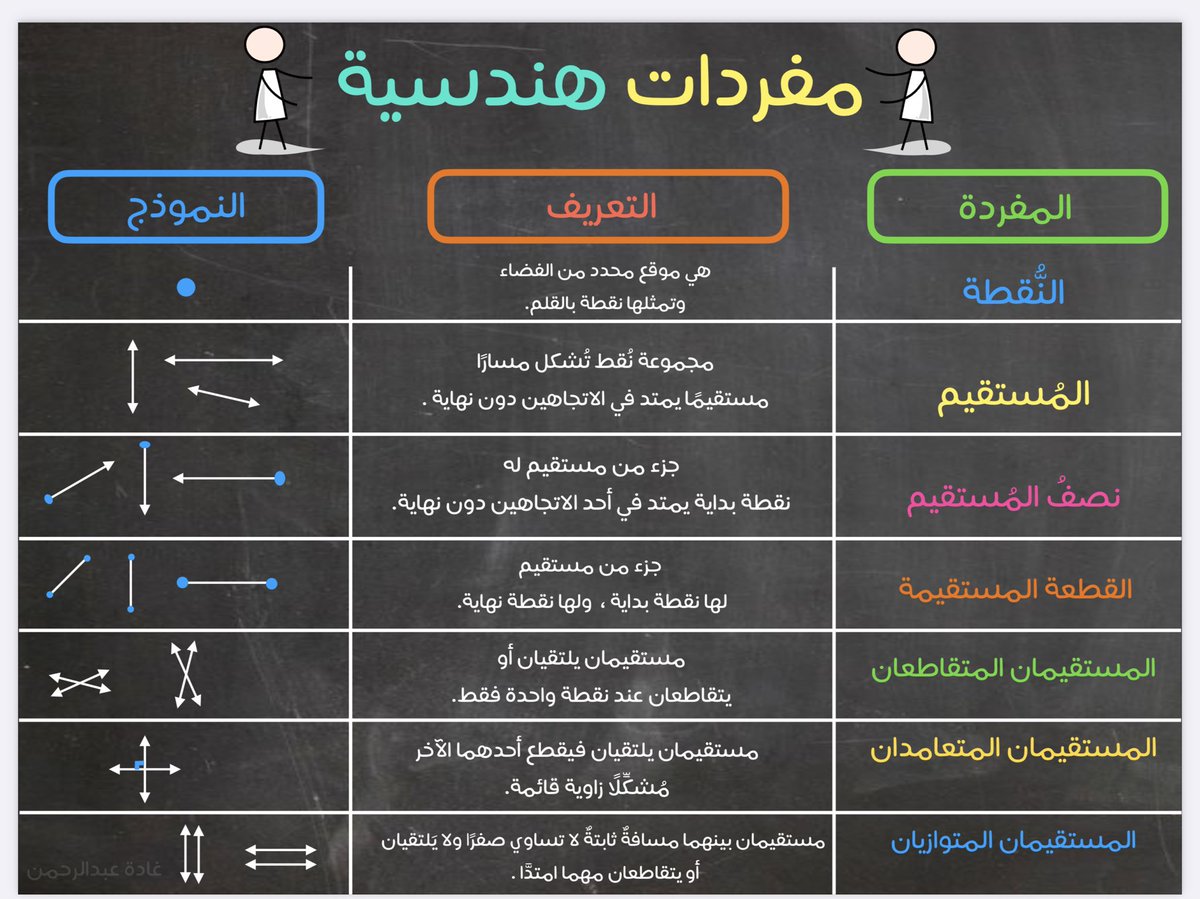ghadh_math's tweet photo. جدول المفردات الهندسية + مرفق رابط الورقة pdf https://t.co/YO7b47SaPe