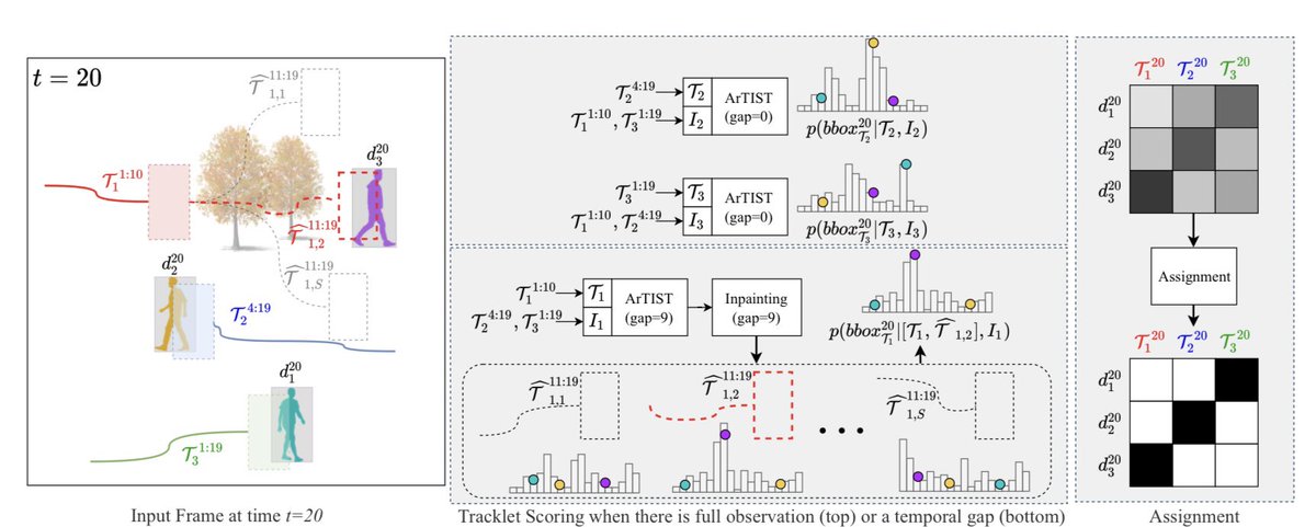 Fatemeh Saleh (@fatemeh_saleh) on Twitter photo “ArTIST”, the probabilistic multiple object tracking method, will appear in #CVPR2021.
arxiv.org/abs/2012.02337
A great collaboration with my supervisor <a href="/sgould_au/">Stephen Gould</a> and my colleagues <a href="/aa_sadegh/">Sadegh Aliakbarian</a>, Mathieu Salzmann, and @SHamidRezatofig. “ArTIST”, the probabilistic multiple object tracking method, will appear in #CVPR2021.
arxiv.org/abs/2012.02337
A great collaboration with my supervisor <a href="/sgould_au/">Stephen Gould</a> and my colleagues <a href="/aa_sadegh/">Sadegh Aliakbarian</a>, Mathieu Salzmann, and @SHamidRezatofig.
