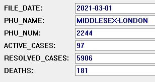 JoeC4281's tweet photo. Based on a population of 455,526 people, 99.97 percent of the people in the #MLHealthUnit #LdnOnt area do NOT have #Covid_19
6184 - Total # of confirmed cases
5906 - Total # of recovered cases
181 - Total # of Deaths
----
97 - Total # of Active Cases
455526 - 97 = 455429 https://t.co/tYOF8rHrUF