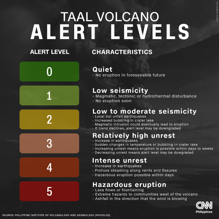 <a href="/phivolcs_dost/">PHIVOLCS-DOST</a> With Taal Volcano now under Alert Level 2, Phivolcs reminds the public that these can occur: