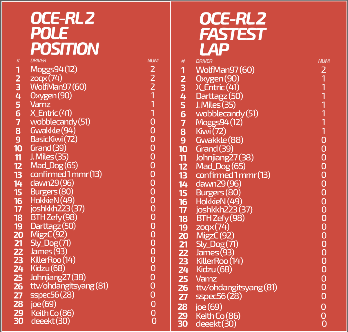 OCERacingLeague's tweet photo. OCE-RL 2 Standings, fastest laps and pole positions. Congratulations to zoqx (74) on winning the the drivers championship!! However, pole position and fastest laps title still up for grabs!
#OCERL2 #Simracing #gaming #Racing #Spa #Belgium #Motorsport #F1 #F12020 #F1eSports https://t.co/RhWFrzOv0R