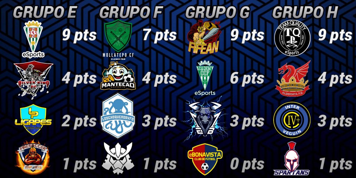 Así quedan los grupos después de las 3 primeras jornadas.
Muchos equipos toman la delantera,  mientras que otros luchan por ese puesto que los lleve a la siguiente fase.
Mañana más y mejor!