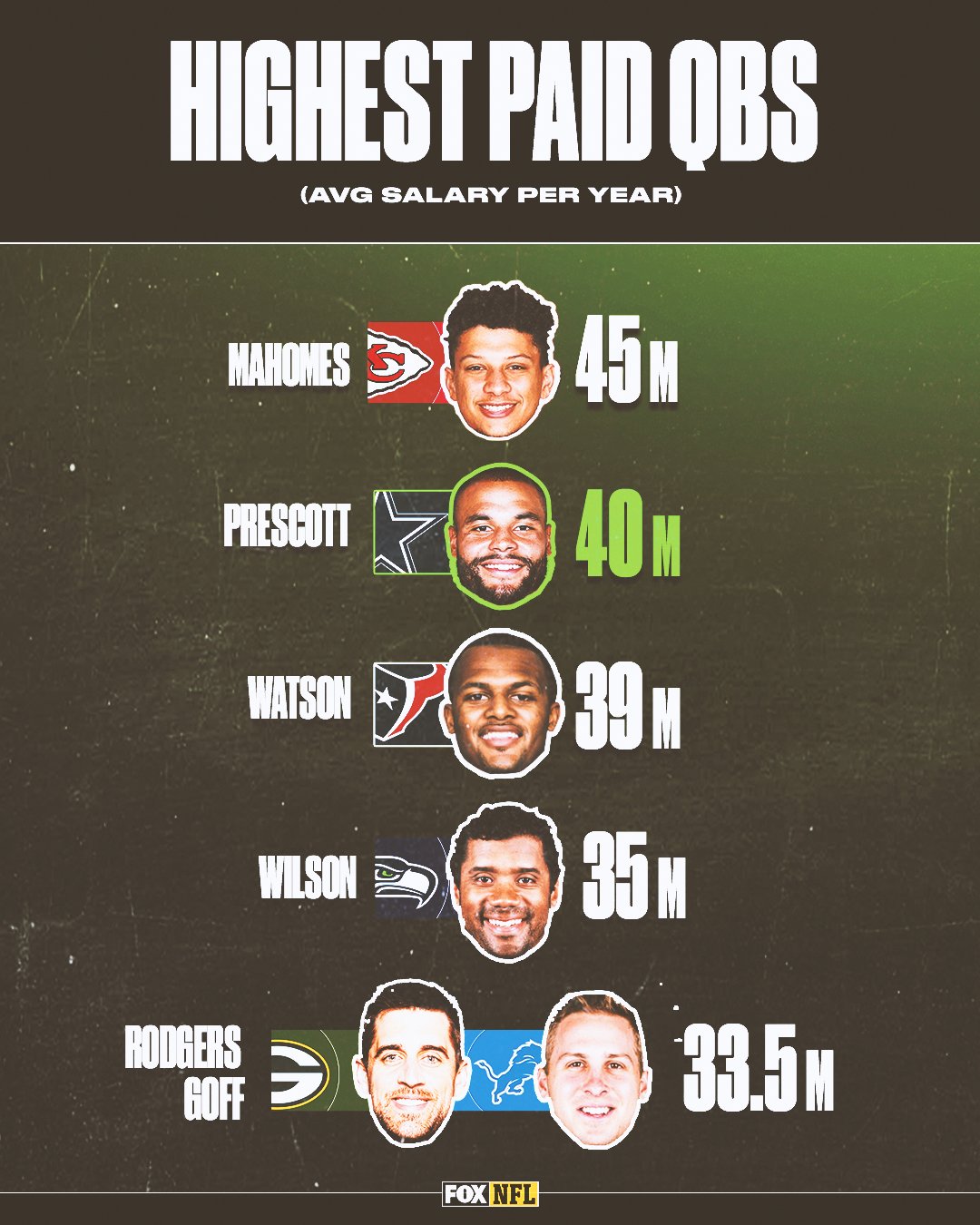 FOX Sports NFL on Twitter "Here is how Dak's new deal compares to the