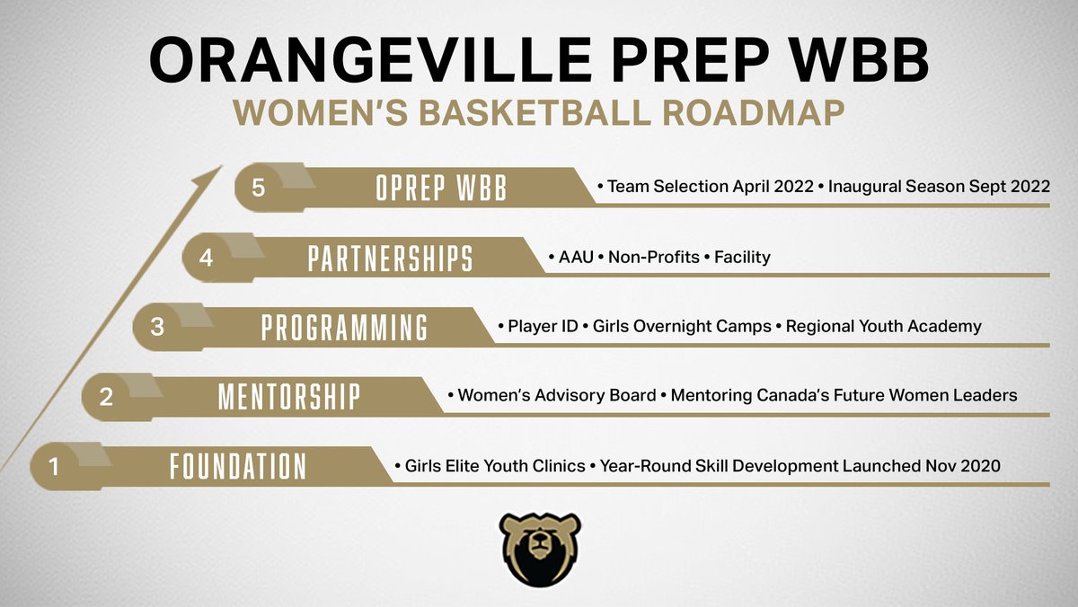 OP ANNOUNCE PLANS FOR WOMEN'S BBALL PROGRAM IN 2022
Full release at gobears.ca/wbb
— Women’s Advisory Board will provide direction to the program, mentorship to athletes
— New girls programming will be introduced
— Partnerships
— Inaugural season runs Sept 2022-June 2023