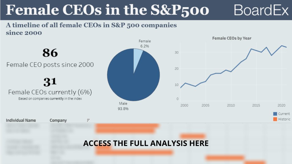 BoardEx's tweet photo. As part of #internationalwomensday, BoardEx refreshed the analysis on #femaleCEOs in the #SP500. There have been 86 female appointments since the year 2000, currently, there are only 31 female CEOs. 
 
Access the full analysis here -- https://t.co/tWW8uOCsOK https://t.co/FANKbrwyt4