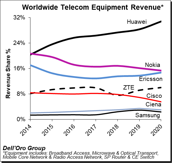 DellOroGroup's tweet photo. 2020 worldwide total telcom market: #Huawei, #Nokia, #Ericsson, #ZTE, #Cisco, #Ciena, and #SamsungNetwork ranked as the top seven suppliers, accounting for 80% to 85% of the total market. Check out the blog for the key takeaways: https://t.co/lK6X9h0DT7
#telecomequipmentmarket https://t.co/g8Ga5YEj43