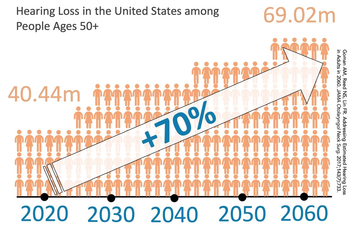 <a href="/HearingHealthM/">HearingHealthMatters</a> @WalterWittich <a href="/ShellyChadha1/">Shelly Chadha</a> <a href="/WHO/">World Health Organization (WHO)</a> In the United States alone, the number of people ages 50+ with #HearingLoss will increase by an est. 70% by 2060

We need #PublicHealth policies &amp; action now to support #HealthyAging!

Ref:
🔗jamanetwork.com/journals/jamao… via <a href="/JAMAOto/">JAMA Otolaryngology – Head & Neck Surgery</a> by <a href="/adelegoman/">Adele Goman</a> et al

#WorldHearingDay #HearingCare