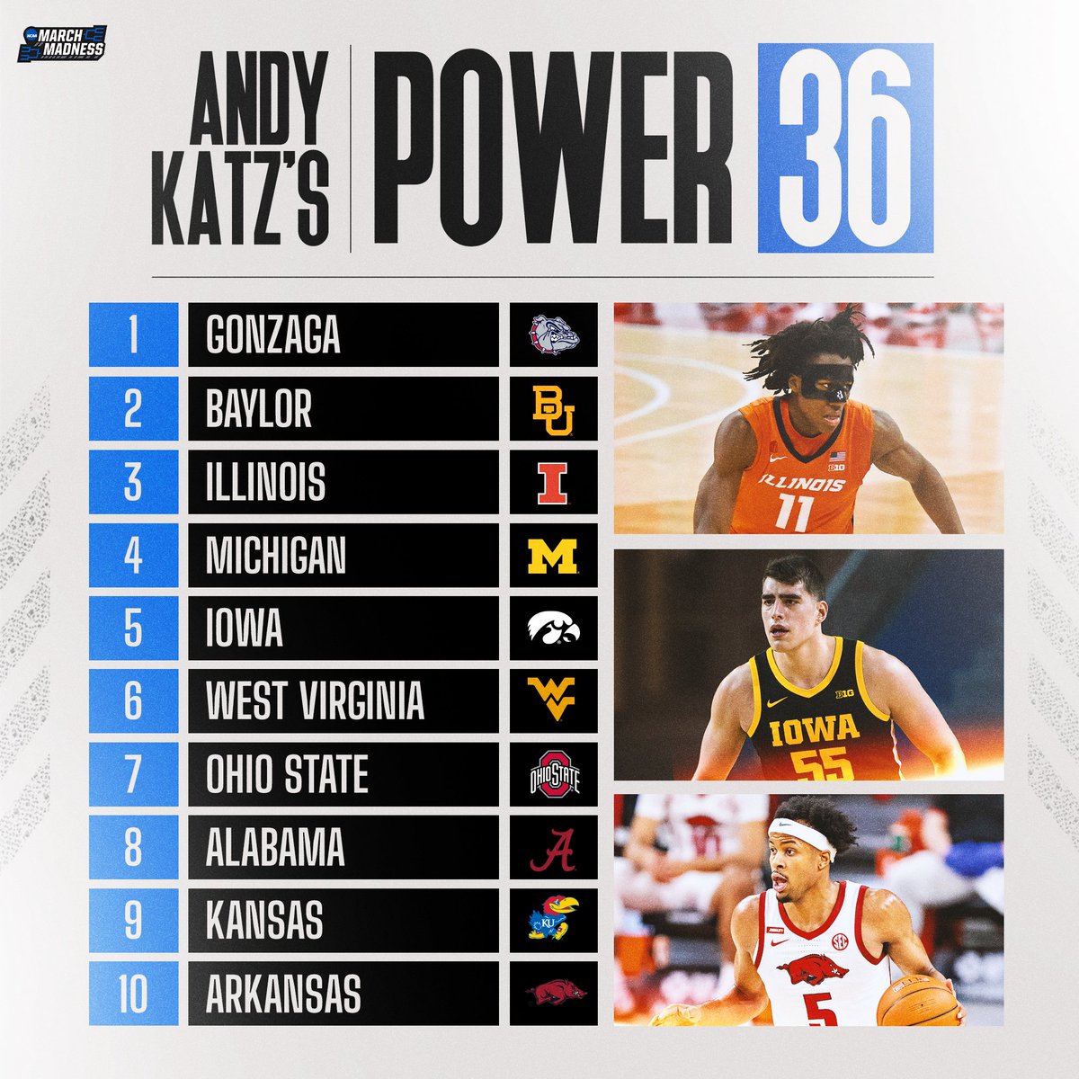 Final #Power36 of the season from <a href="/TheAndyKatz/">Andy Katz</a>! 

1. Gonzaga
2. Baylor
3. Illinois
4. Michigan
5. Iowa
6. West Virginia
7. Ohio State
8. Alabama
9. Kansas
10. Arkansas
11-36. 👉 on.ncaa.com/4j7lg