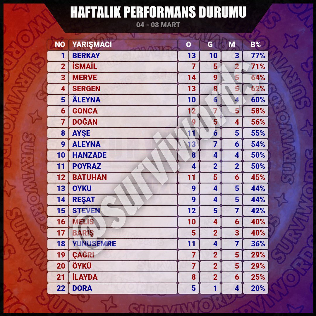 survivormedyasi's tweet photo. HAFTALIK PERFORMANS DURUMU
(04 - 08 Mart)
#Mart08 #Survivor2021 #Survivor https://t.co/XqYvfp9mYT
