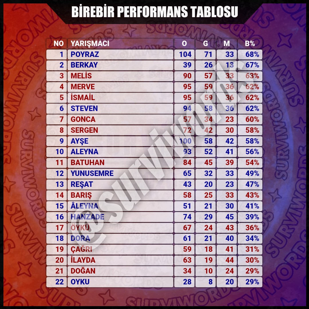 surviwords's tweet photo. BİREBİR PERFORMANS TABLOSU
#Mart08 #Survivor2021 #Survivor https://t.co/mB8PC2F7NL