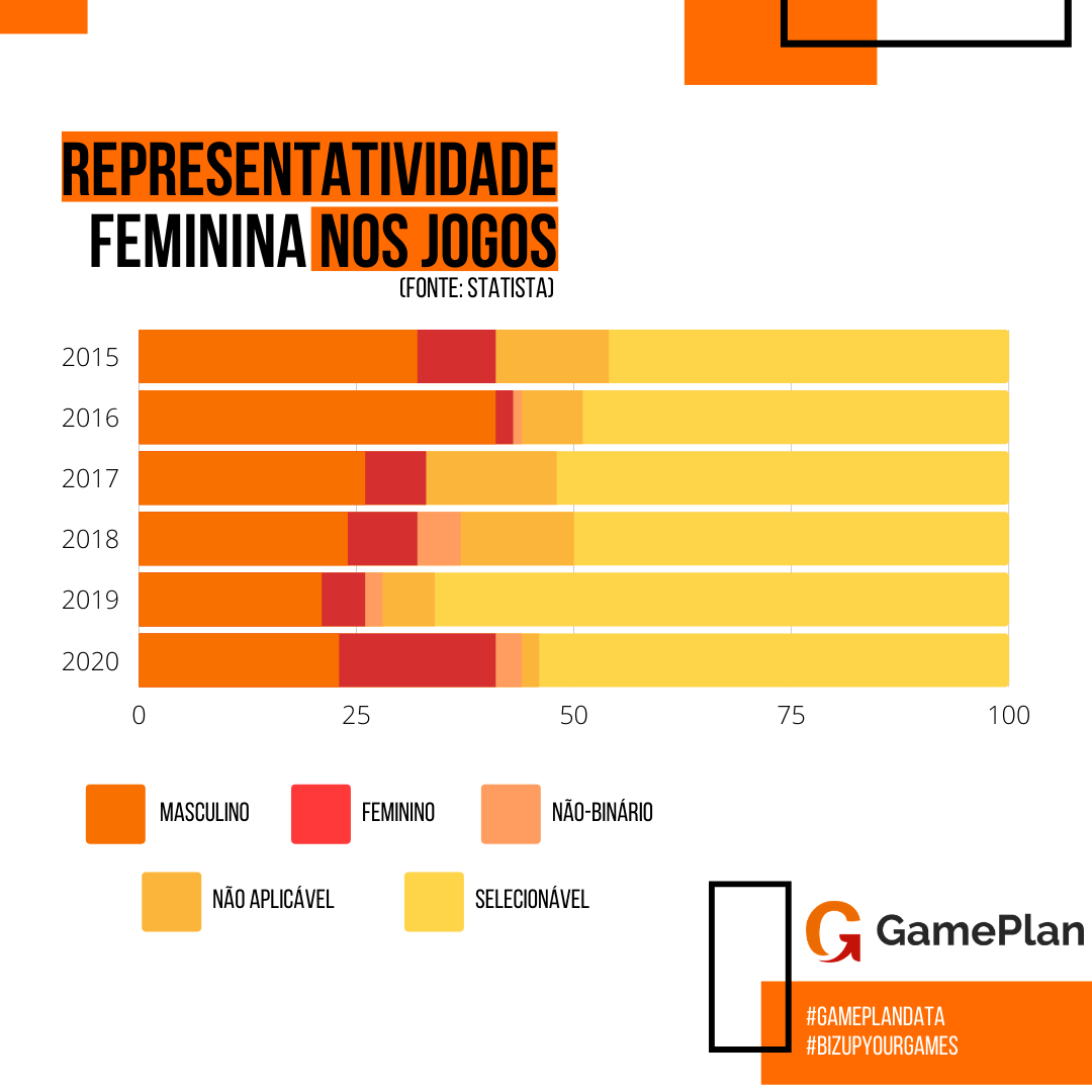 GamePlan_BR's tweet photo. Hoje é o #DiaDasMulheres e, com isso, gostaríamos de trazer alguns dados para contribuir no debate a respeito da presença feminina no universo gamer, seja a respeito das devs, das jogadoras ou das personagens!
#InternationalWomensDay #8M2021 #RespeitaAaMina #GamePlanData https://t.co/GkvbysZax2