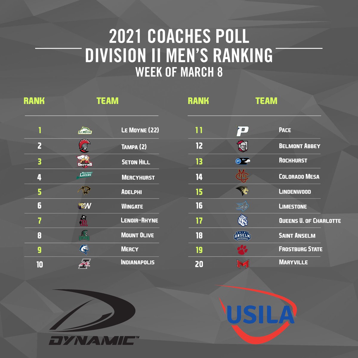 USILA_Lax's tweet photo. This week's 2021 USILA / Dynamic Men’s Coaches Polls (Week of March 8) are out! New No. 1 for Division III 👀! https://t.co/Joj2Liyech